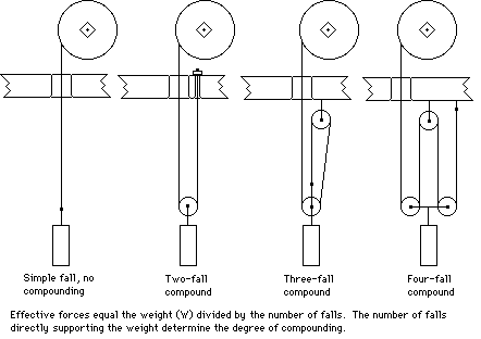 Weights clearance and pulleys