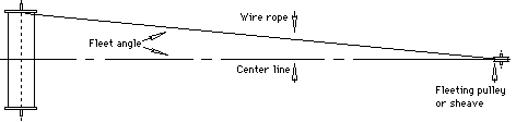 Fleeting angle diagram.