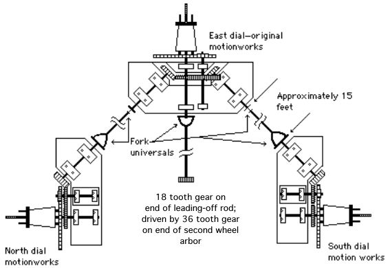 Dial drives