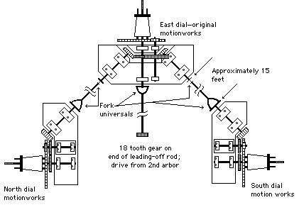 Dial drives